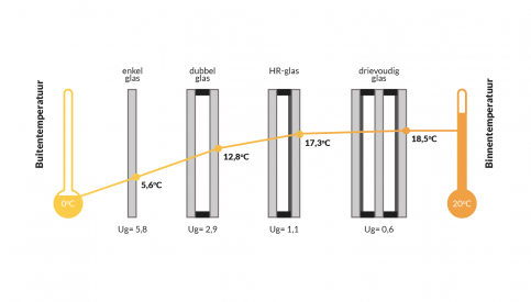 Triple glas HR+++: het beste isolatieglas