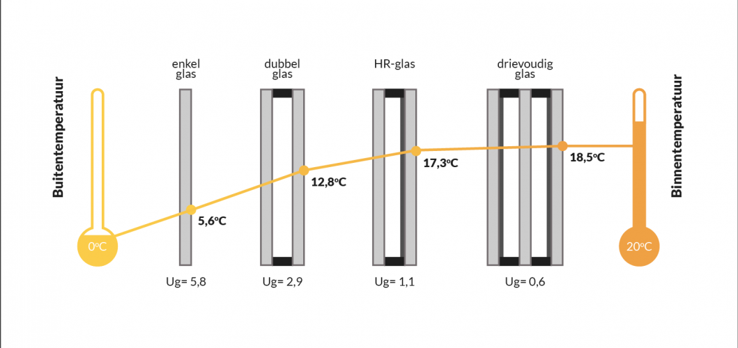 Triple glas HR+++: het beste isolatieglas | de Kozijnendokter