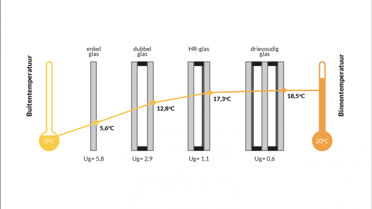 Nieuwe kozijnen? Kies triple glas!